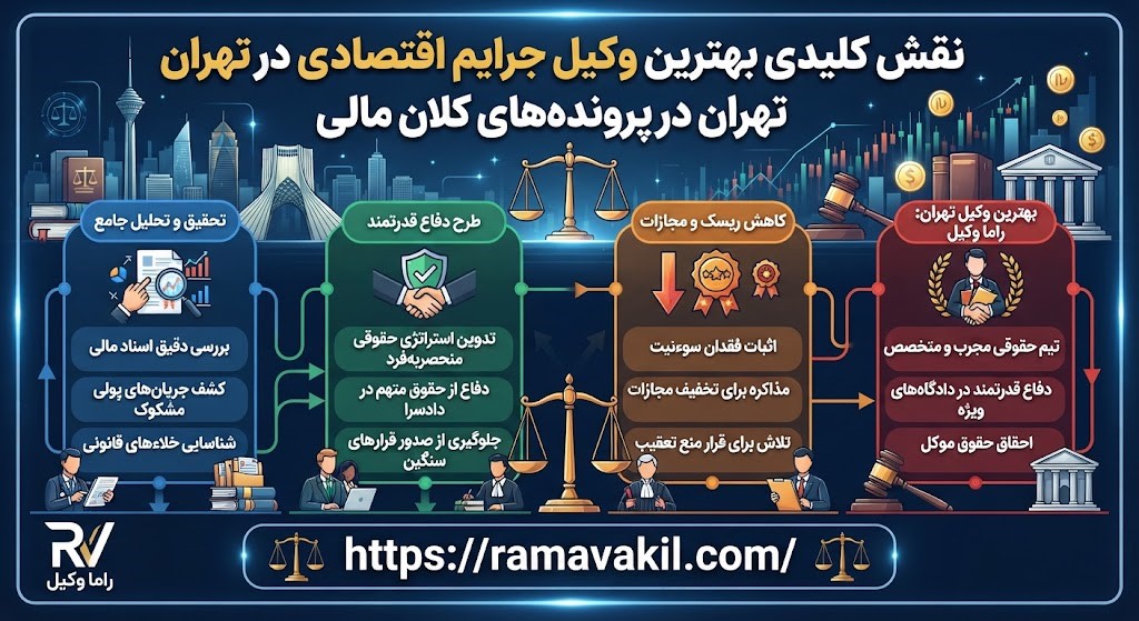 استراتژي‌هاي دفاعي قدرتمند در پرونده‌هاي سنگين پولشويي و اخلال در بازار
