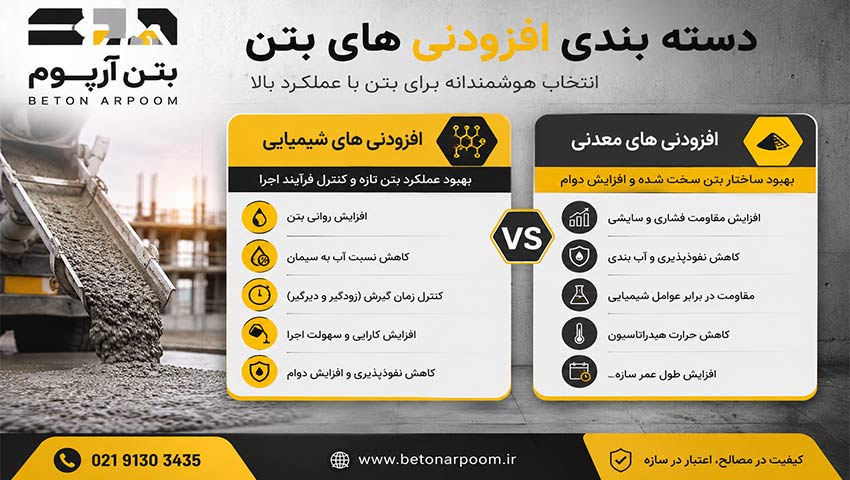دسته بندی افزودنی های بتن