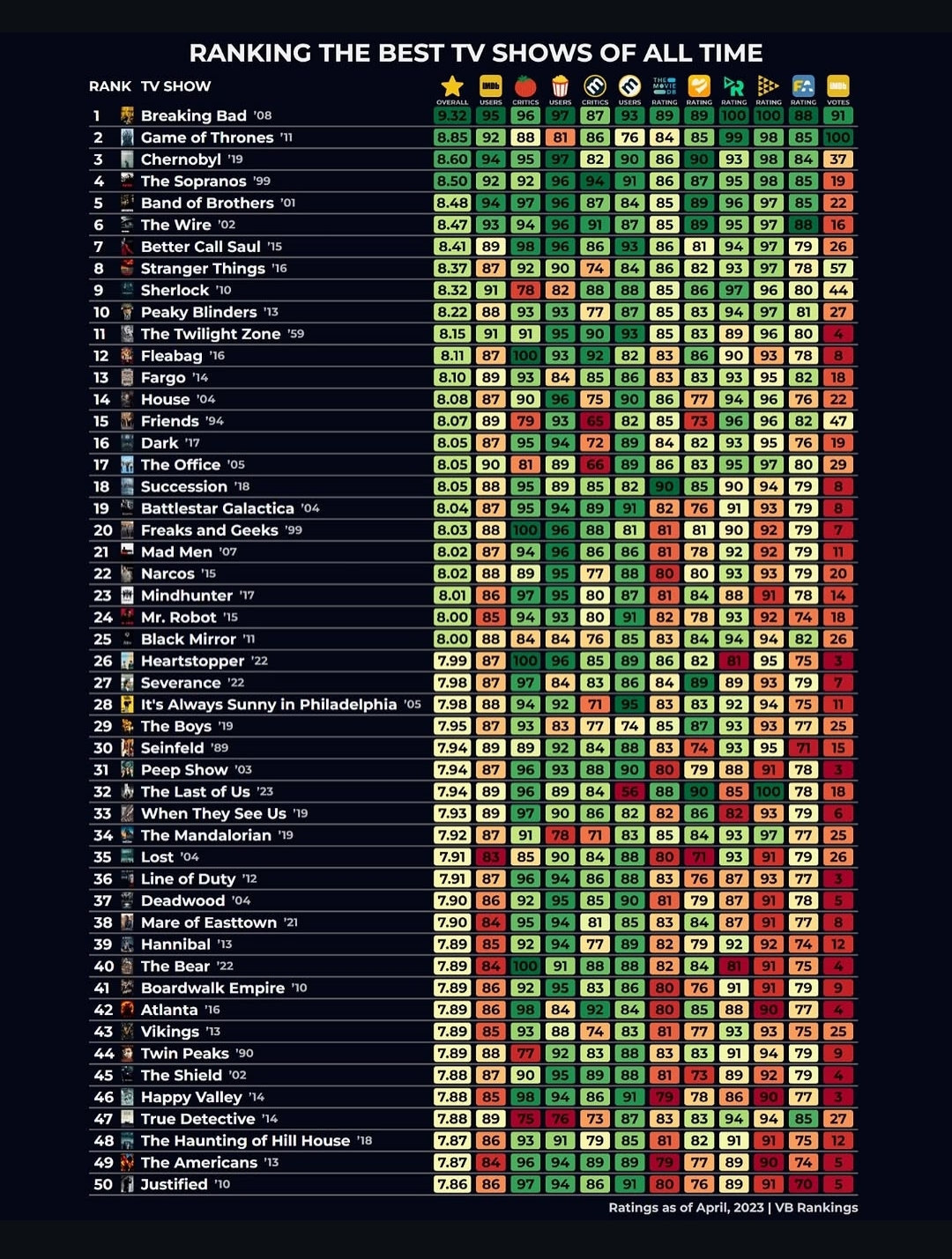 رنکینگ بهترین سریال های تاریخ 1