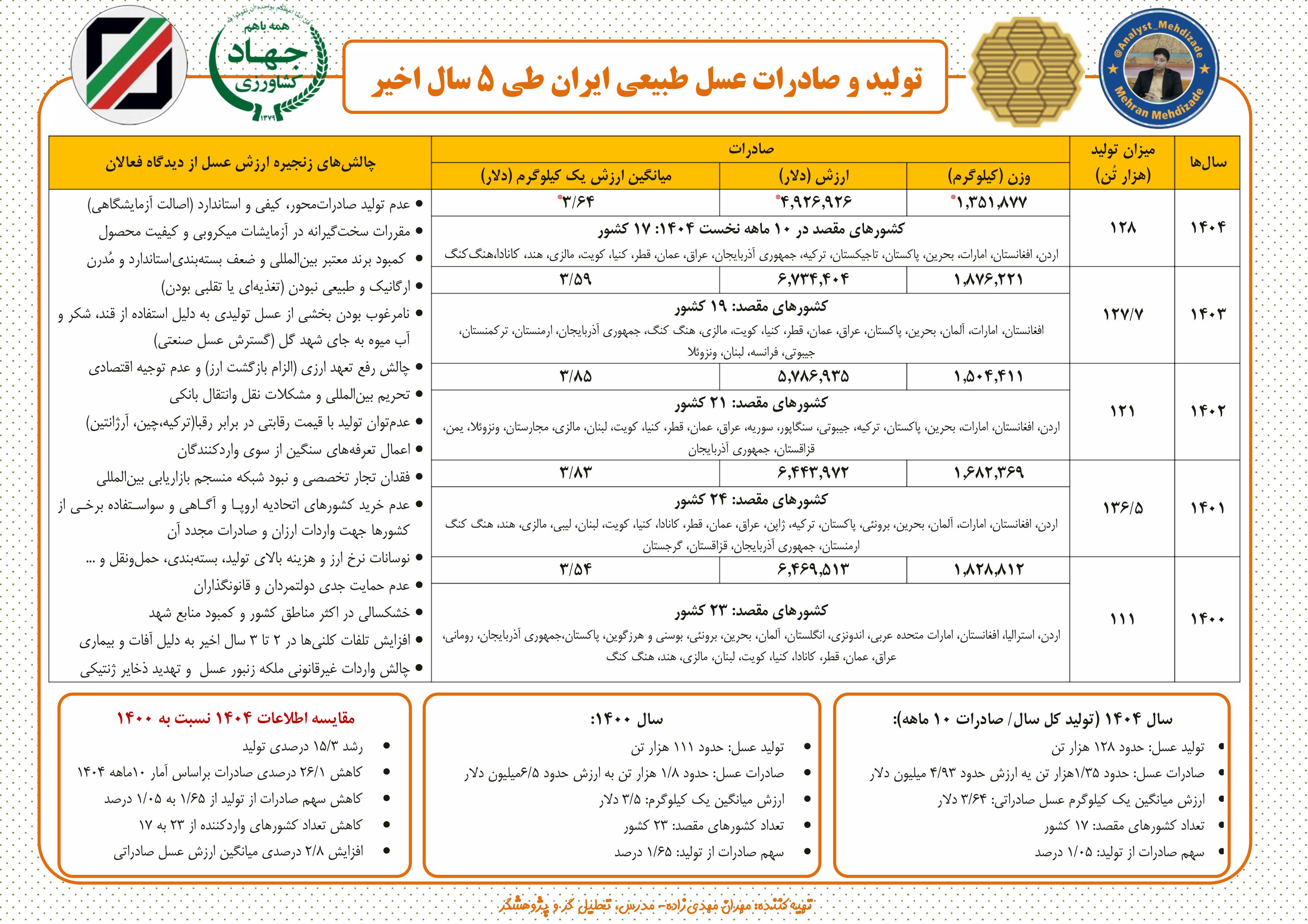 تولید عسل طبیعی، صادرات عسل طبیعی، مهران مهدی زاده، گمرک، وزارت جهاد کشاورزی، اینفوگرافی