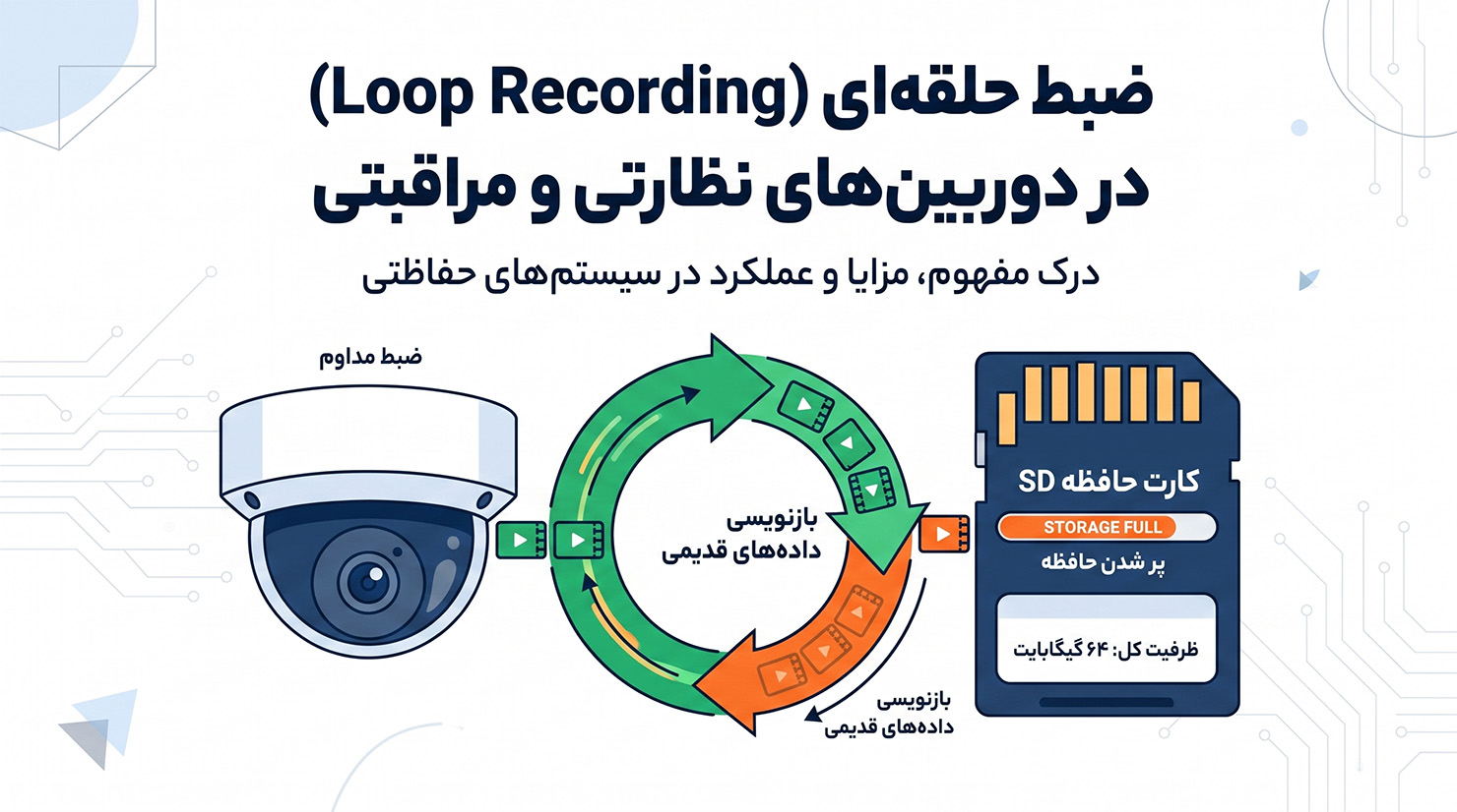 ضبط حلقه ای (Loop Recording) در دوربین های نظارتی