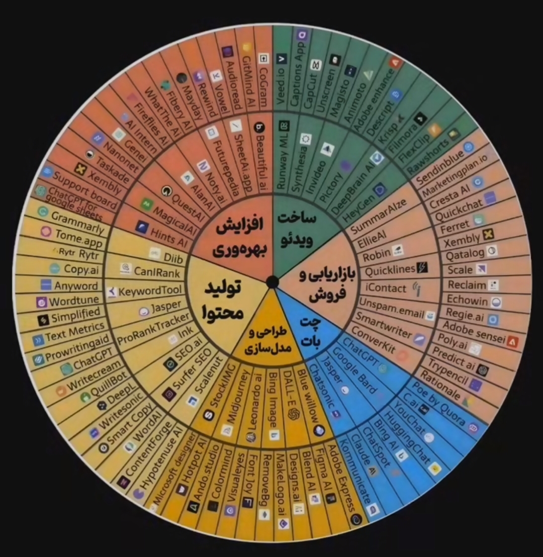 تمام هوش مصنوعی های کاربردی در یک نگاه! 