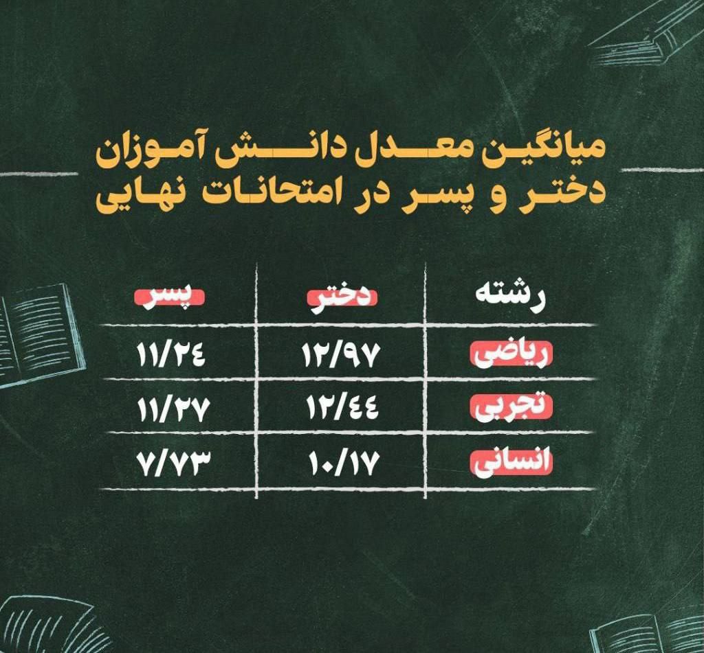 میانگین معدل دخترا و پسرا تو امتحان نهایی ۴۰۳ 1