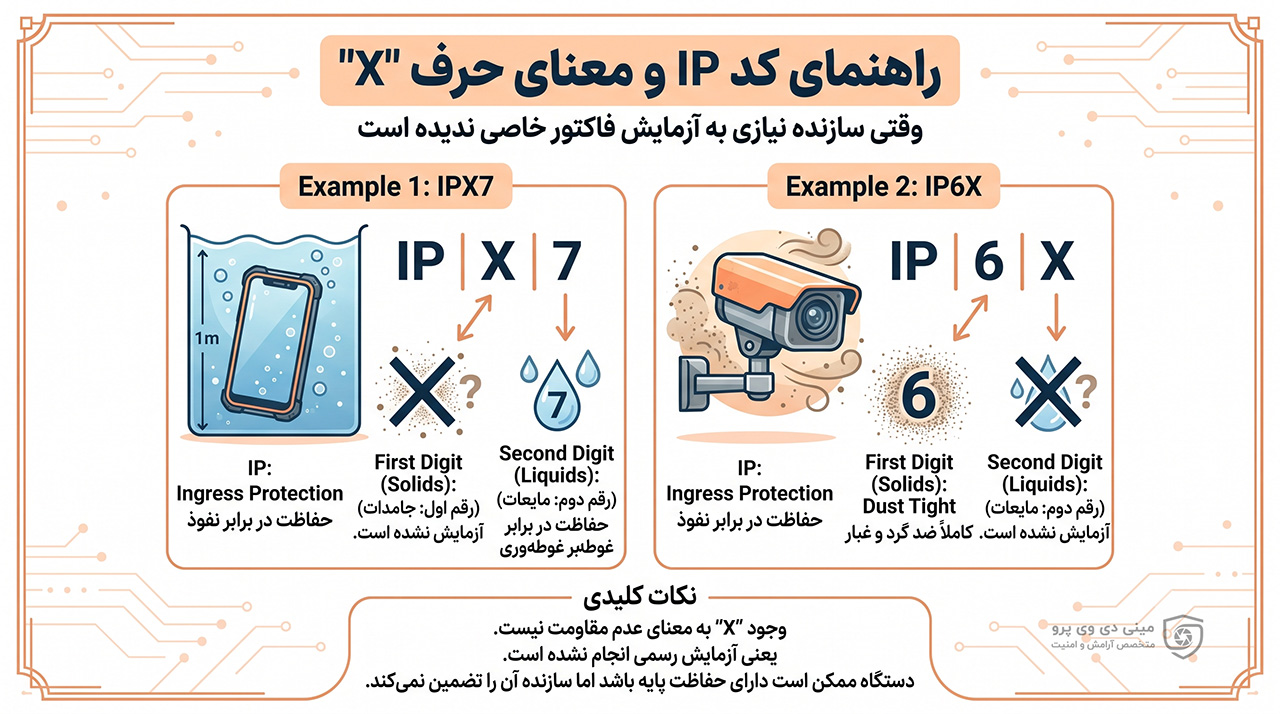 راهنمای کد IPXX و معنای X