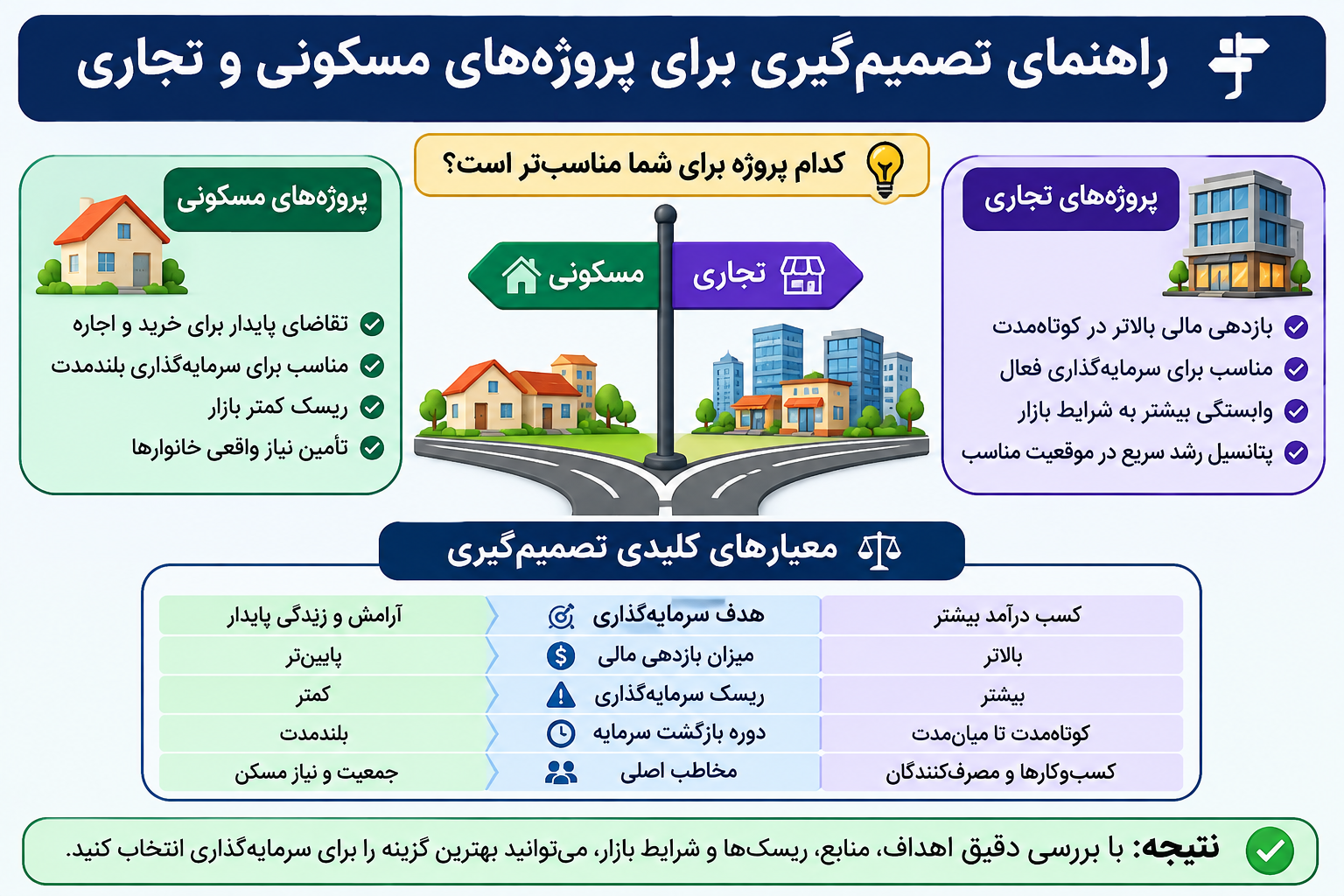 راهنمای جامع تصمیم گیری برای پروژه های مسکونی و تجاری