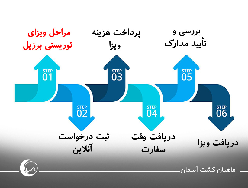 مراحل اخذ ویزا برزیل توریستی