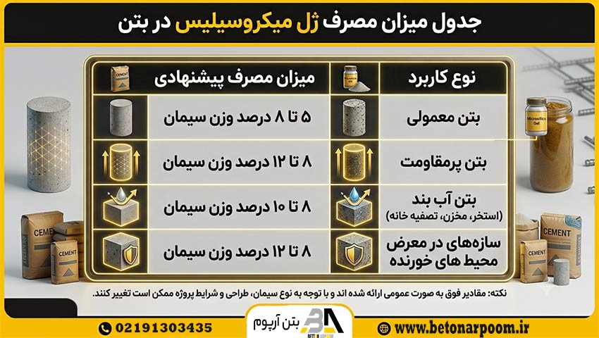 میزان مصرف ژل میکروسیلیس در بتن