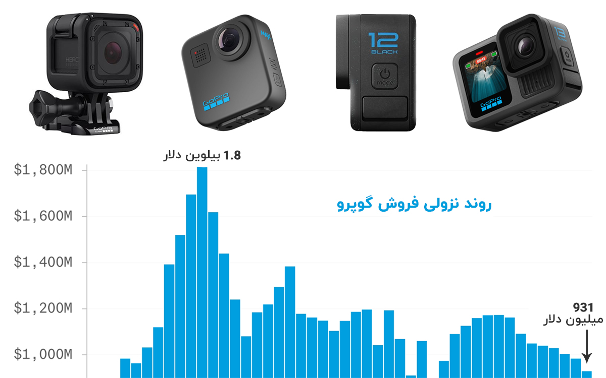 تحلیل فروش شرکت گوپرو gopro