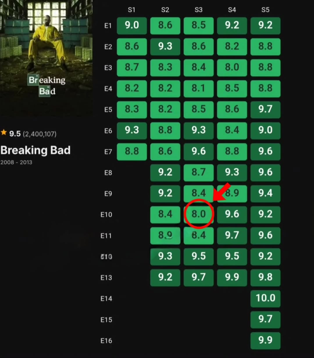 «مکسی که امتیاز ۸.۰ گرفت؛ چرا قسمت "Fly" در Breaking Bad منفورترین شد؟» 1
