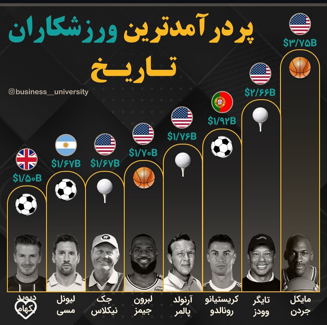 ثروتنمندترین ورزشکاران تاریخ