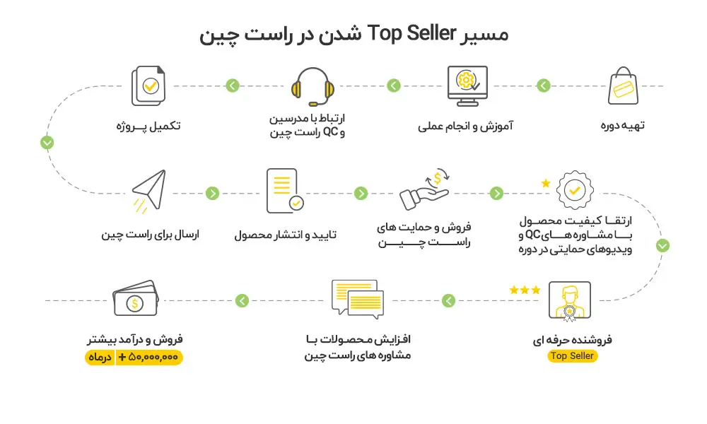 نقشه راه برنامه نویسی وردپرس