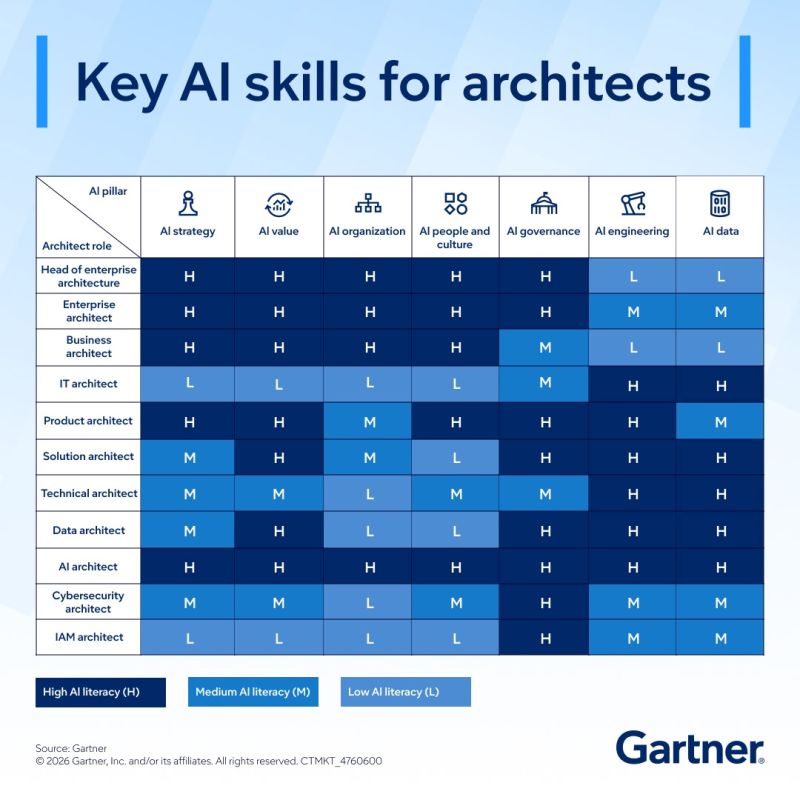 AI Skills, mehran mehdizade, Gartner,