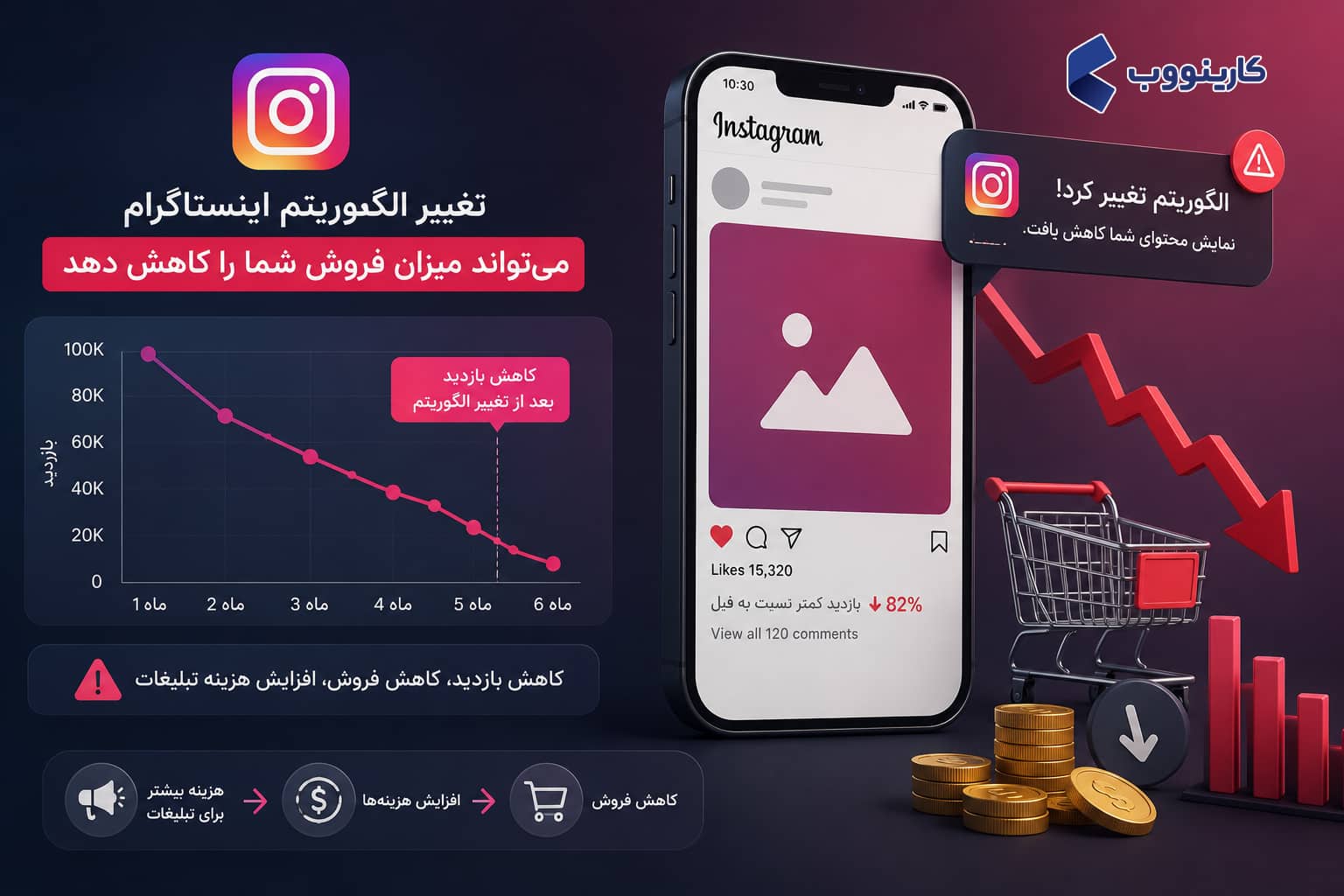 تغییر الگوریتم اینستاگرام میتواند میزان فروش شما را کاهش دهد