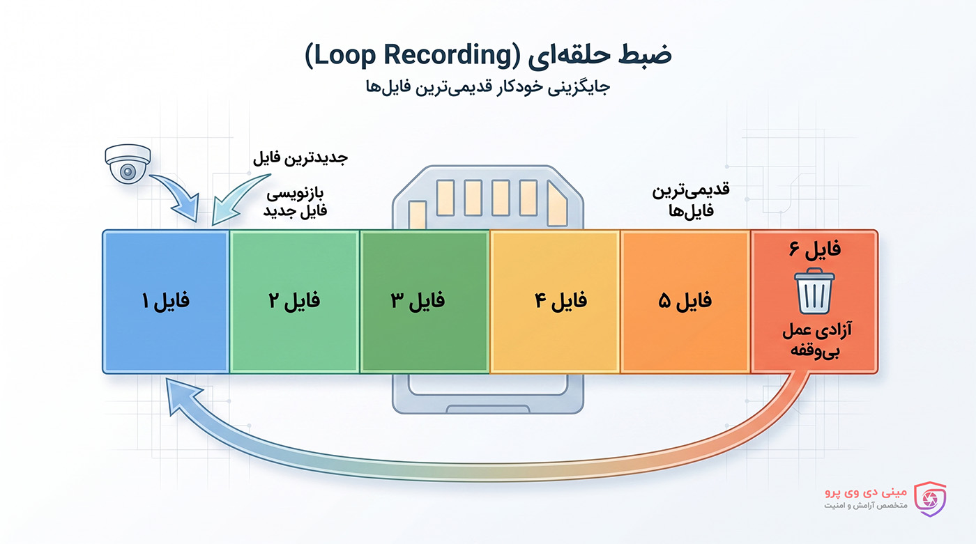 ضبط حلقه یا چرخشی Loop Recording چطور کار میکند؟