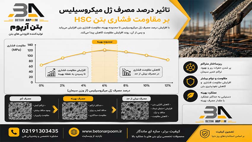 تاثیر ژل میکروسیلیس بر مقاومت بتن 