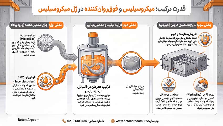 ترکیب همزمان میکروسیلیس و فوق روان کننده در ژل میکروسیلیس