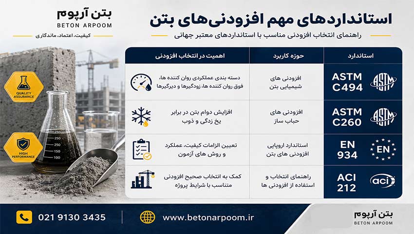 مهم ترین استانداردهای فزودنی های بتن