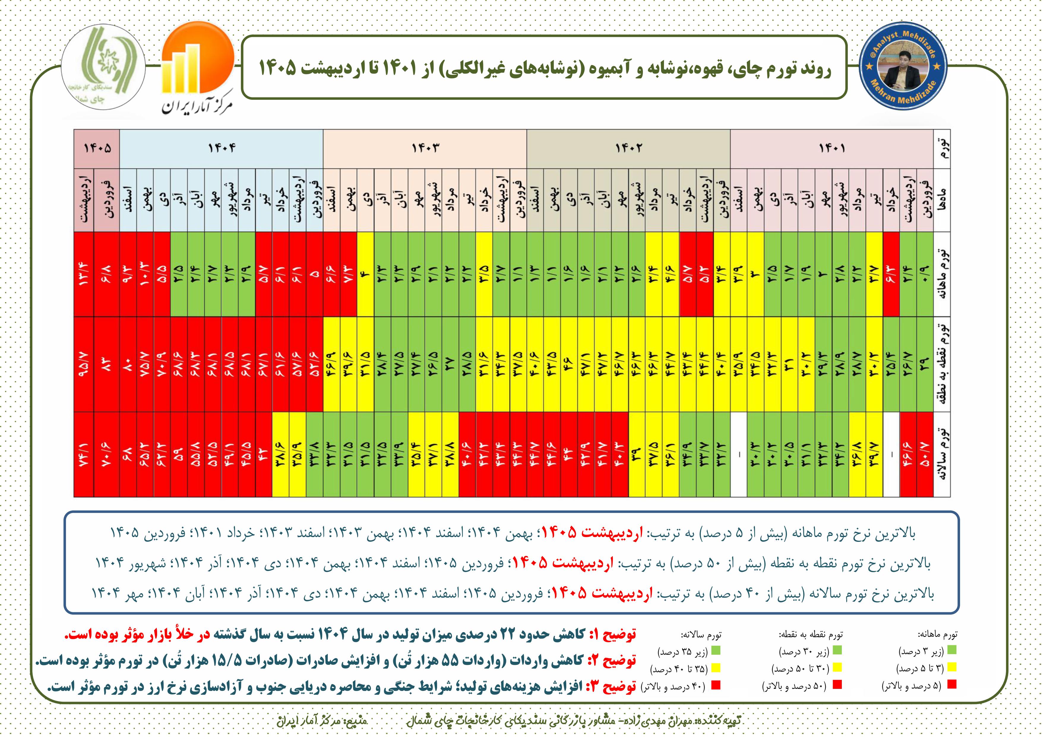 تورم چای، تورم قهوه، مرکز آمار ایران، مهران مهدی زاده، سندیکای کارخانجات چای ایران، 1405