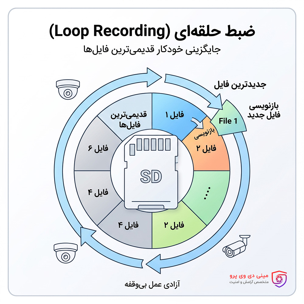 ضبط حلقه ای و چرخشی Loop Recording