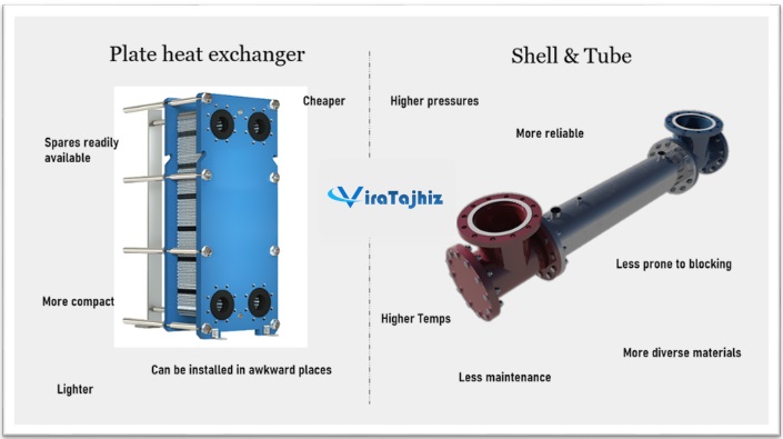 مقایسه مبدل‌های حرارتی صفحه‌ای و پوسته و لوله‌ای