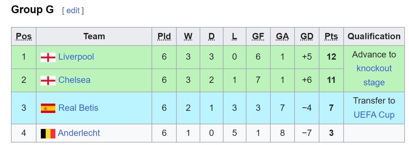گروه G لیگ قهرمانان اروپا ۲۰۰۵-۲۰۰۶